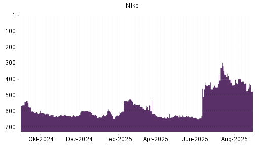 BOTSI®-Advisor Abstufung Nike von Rang 473 auf ...