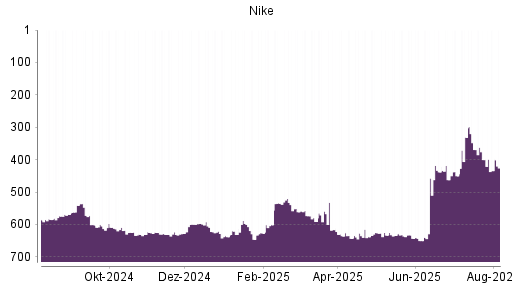 BOTSI®-Advisor Abstufung Nike von Rang 400 auf ...