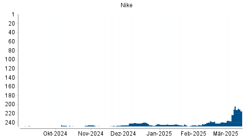 BOTSI®-Advisor Hochstufung Nike von Rang 254 auf Rang 242