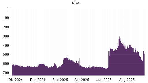 BOTSI®-Advisor Hochstufung Nike von Rang 553 auf ...