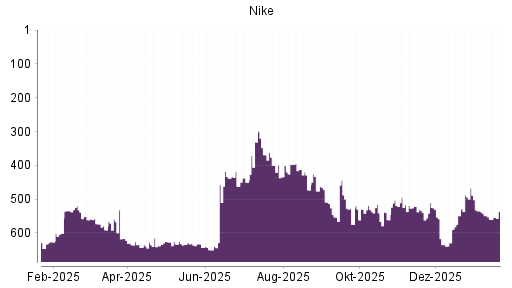 BOTSI®-Advisor Abstufung Nike von Rang 549 auf ...