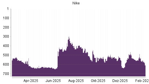 BOTSI®-Advisor Abstufung Nike von Rang 541 auf ...