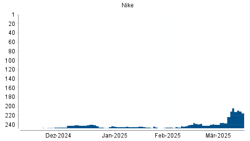 BOTSI®-Advisor Abstufung Nike von Rang 248 auf ...