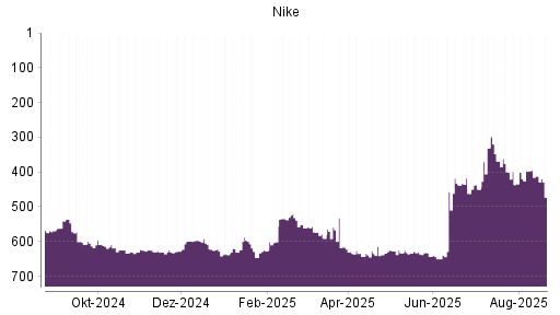 BOTSI®-Advisor Abstufung Nike von Rang 412 auf ...