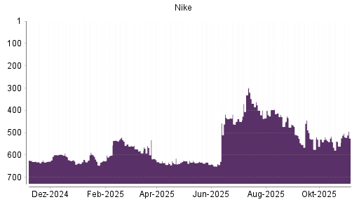 BOTSI®-Advisor Abstufung Nike von Rang 412 auf ...