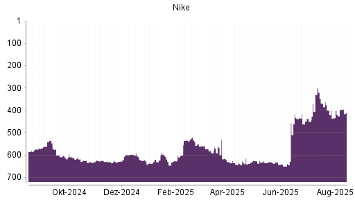 BOTSI®-Advisor Hochstufung Nike von Rang 434 auf ...