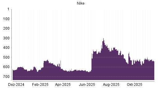 BOTSI®-Advisor Abstufung Nike von Rang 521 auf ...