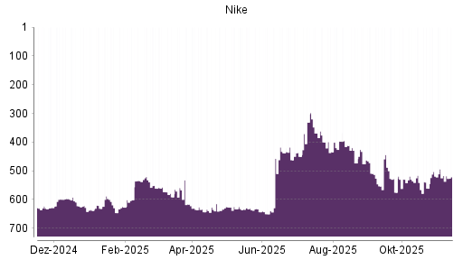 BOTSI®-Advisor Hochstufung Nike von Rang 434 auf ...