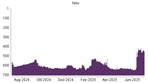 BOTSI®-Advisor Hochstufung Nike von Rang 462 auf ...