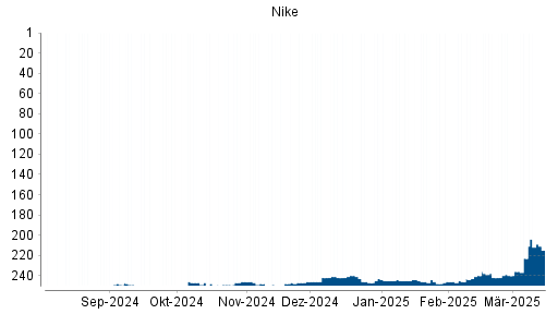 BOTSI®-Advisor Hochstufung Nike von Rang 114 auf Rang 105