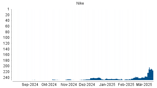 BOTSI®-Advisor Abstufung Nike von Rang 37 auf Rang 50