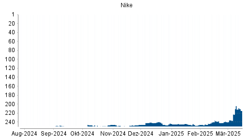 BOTSI®-Advisor Abstufung Nike von Rang 99 auf Rang 105