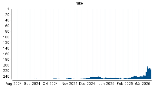 BOTSI®-Advisor Abstufung Nike von Rang 53 auf Rang 58