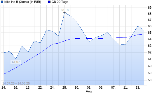Nike-Aktie über 20-Tage-Linie