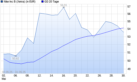 Nike-Aktie unter 20-Tage-Linie