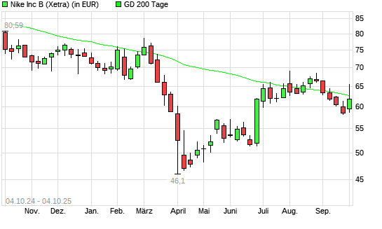 Nike-Aktie unter 200-Tage-Linie