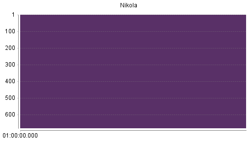 BOTSI®-Advisor Abstufung Nikola von Rang 421 auf Rang 431