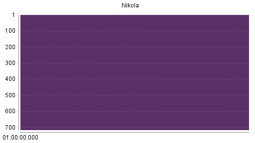 BOTSI®-Advisor Abstufung Nikola von Rang 431 auf Rang 432