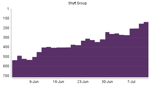 BOTSI®-Advisor Hochstufung The Shyft Group von Rang 406 auf ...