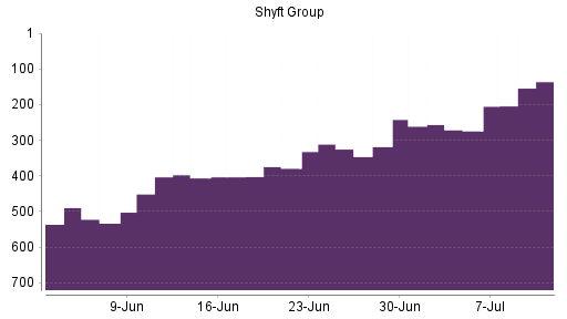 BOTSI®-Advisor Hochstufung The Shyft Group von Rang 318 auf ...
