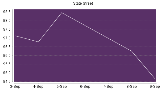 BOTSI®-Advisor Hochstufung State Street von Rang 137 auf ...