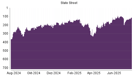BOTSI®-Advisor Hochstufung State Street von Rang 122 auf ...