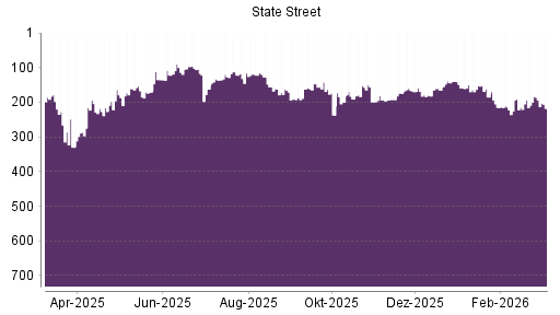 BOTSI®-Advisor Abstufung State Street von Rang 186 auf ...