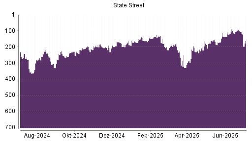 BOTSI®-Advisor Abstufung State Street von Rang 167 auf ...