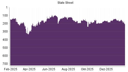 BOTSI®-Advisor Hochstufung State Street von Rang 174 auf ...