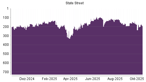 BOTSI®-Advisor Hochstufung State Street von Rang 200 auf ...