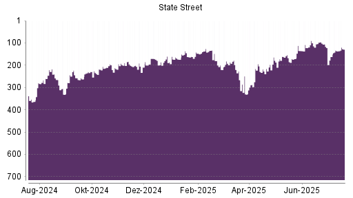 BOTSI®-Advisor Hochstufung State Street von Rang 136 auf ...
