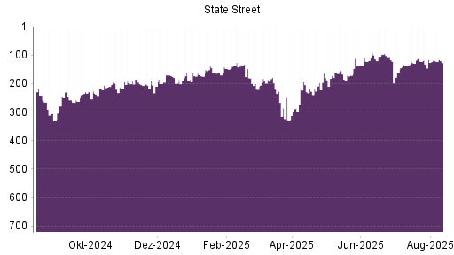 BOTSI®-Advisor Hochstufung State Street von Rang 136 auf ...