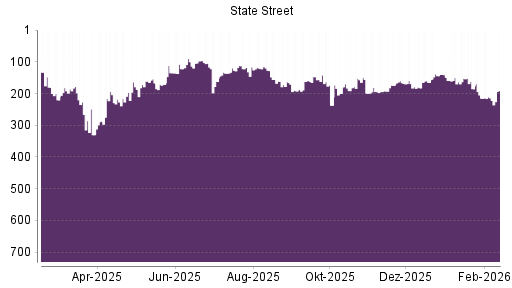 BOTSI®-Advisor Hochstufung State Street von Rang 214 auf ...