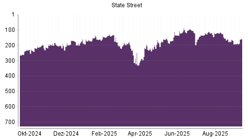 BOTSI®-Advisor Hochstufung State Street von Rang 127 auf ...