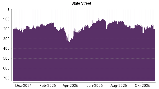 BOTSI®-Advisor Hochstufung State Street von Rang 223 auf Rang 206