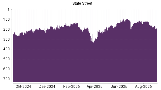 BOTSI®-Advisor Abstufung State Street von Rang 163 auf Rang 192