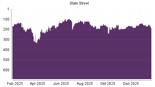 BOTSI®-Advisor Abstufung State Street von Rang 169 auf ...