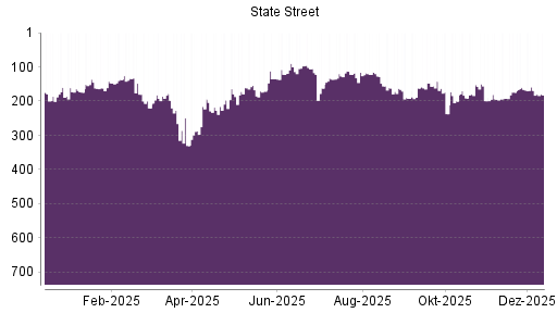 BOTSI®-Advisor Abstufung State Street von Rang 166 auf ...