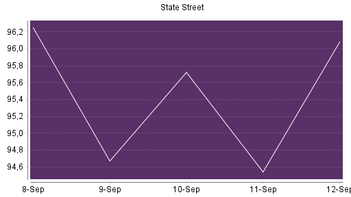 BOTSI®-Advisor Abstufung State Street von Rang 105 auf ...