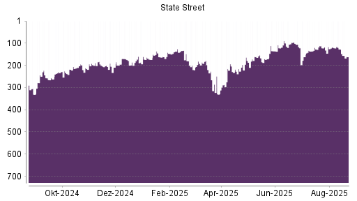 BOTSI®-Advisor Abstufung State Street von Rang 180 auf ...