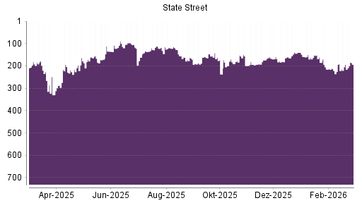 BOTSI®-Advisor Hochstufung State Street von Rang 194 auf ...