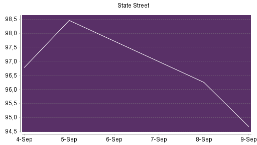 BOTSI®-Advisor Abstufung State Street von Rang 201 auf ...