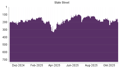 BOTSI®-Advisor Hochstufung State Street von Rang 122 auf ...