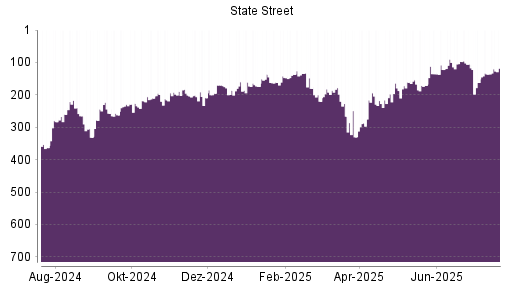 BOTSI®-Advisor Hochstufung State Street von Rang 162 auf ...