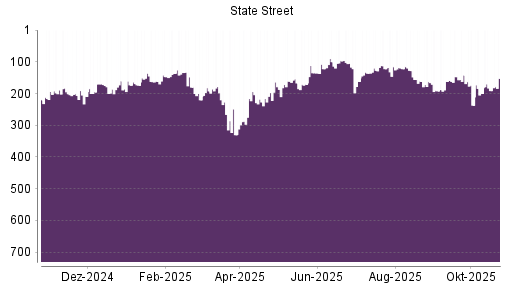 BOTSI®-Advisor Hochstufung State Street von Rang 34 auf Rang 21