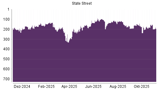 BOTSI®-Advisor Hochstufung State Street von Rang 147 auf ...