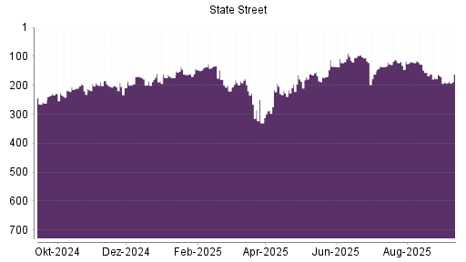 BOTSI®-Advisor Abstufung State Street von Rang 163 auf Rang 192