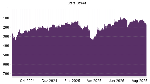 BOTSI®-Advisor Abstufung State Street von Rang 280 auf Rang 363