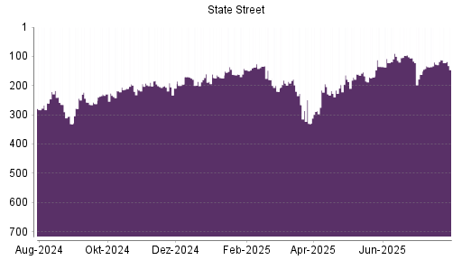 BOTSI®-Advisor Hochstufung State Street von Rang 127 auf ...