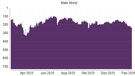 BOTSI®-Advisor Hochstufung State Street von Rang 215 auf ...